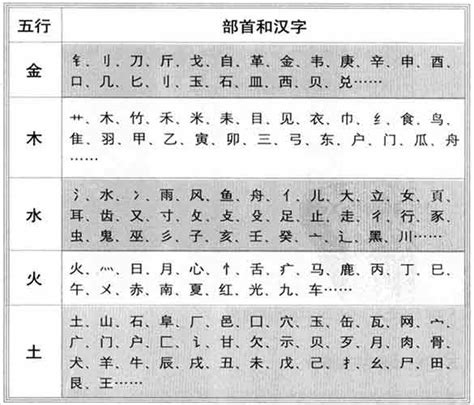 英文字 五行|五行汉字属性查询